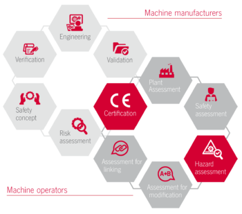 Safety Services from Euchner for machine manufacturers and machine operators