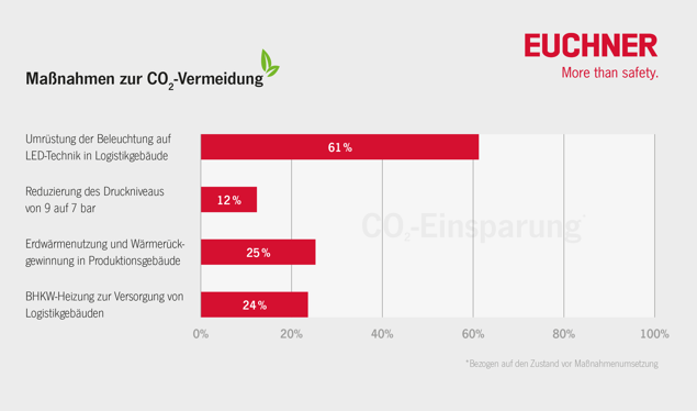 Diagramm: Maßnahmen zur CO2-Vermeidung.