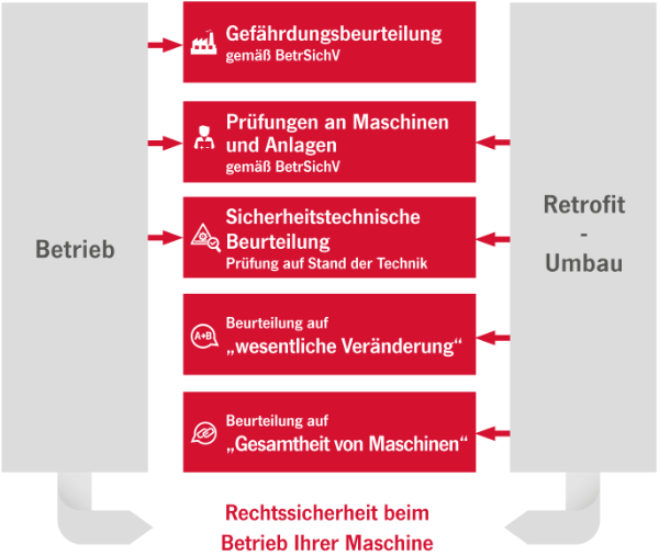 Leistungen für Maschinenbetreiber