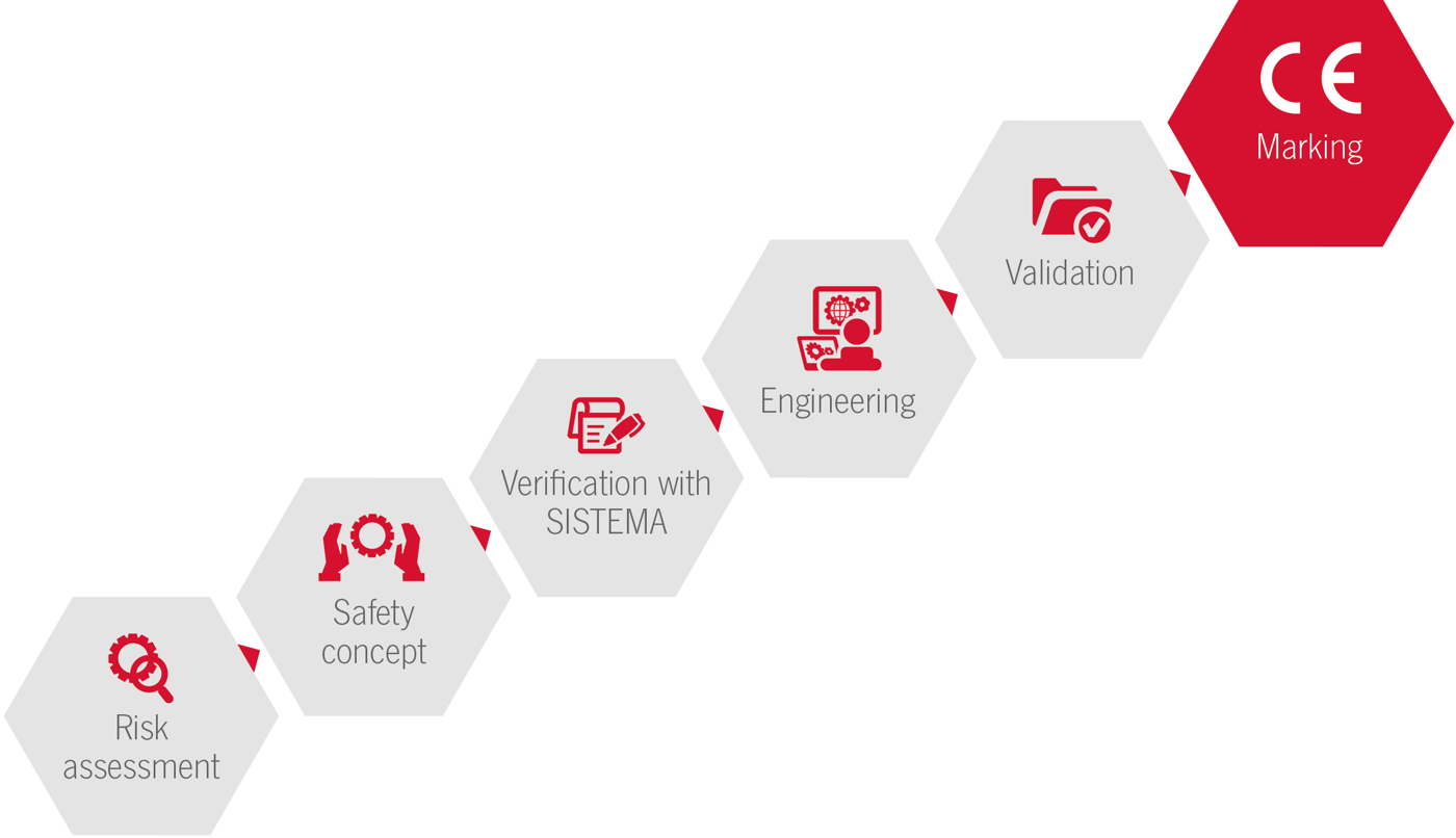 Road map to optimal machinery safety