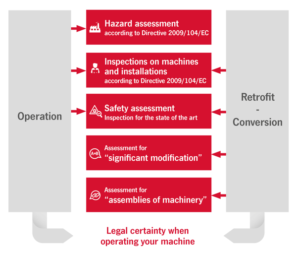 Services for machine operators