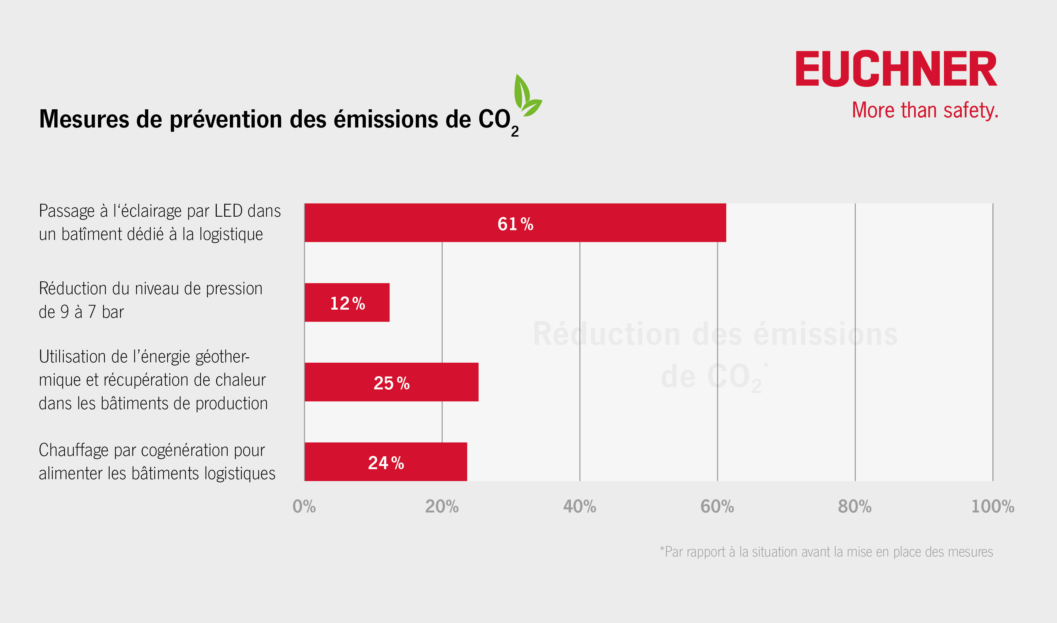 Diagramm: Maßnahmen zur CO2-Vermeidung.