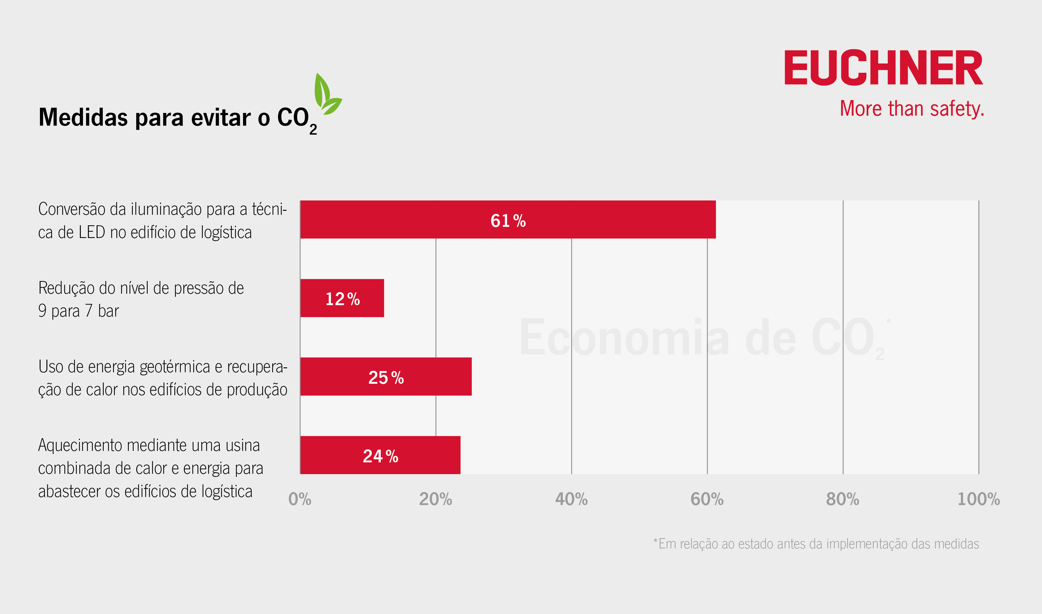 Diagramm: Maßnahmen zur CO2-Vermeidung.